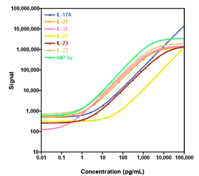 V-PLEX TH17 Figure 1